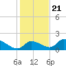 Salt River tide chart for Thursday, December 21, 2023