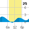 Salt River tide chart for Monday, December 25, 2023