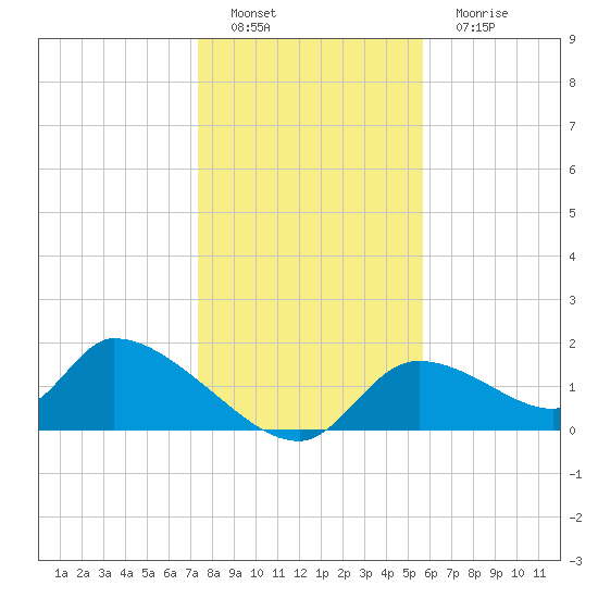 Salt River tide chart for Thursday, December 28, 2023