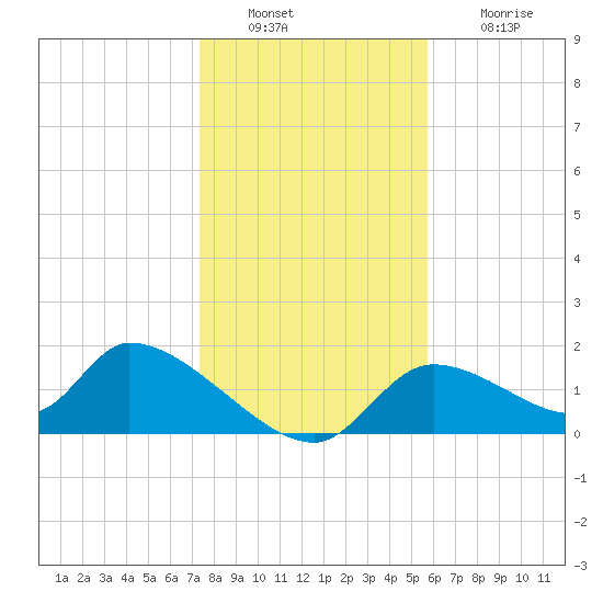 Salt River tide chart for Friday, December 29, 2023
