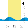 Salt River tide chart for Monday, December 4, 2023