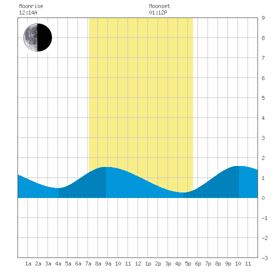 Salt River tide chart for Tuesday, December 5, 2023