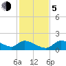 Salt River tide chart for Tuesday, December 5, 2023
