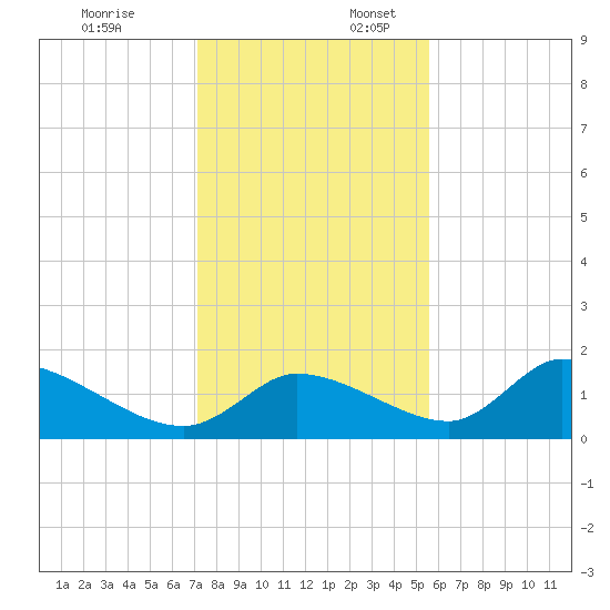 Salt River tide chart for Thursday, December 7, 2023