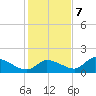 Salt River tide chart for Thursday, December 7, 2023