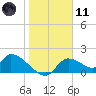 Salt River tide chart for Thursday, January 11, 2024