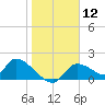 Salt River tide chart for Friday, January 12, 2024