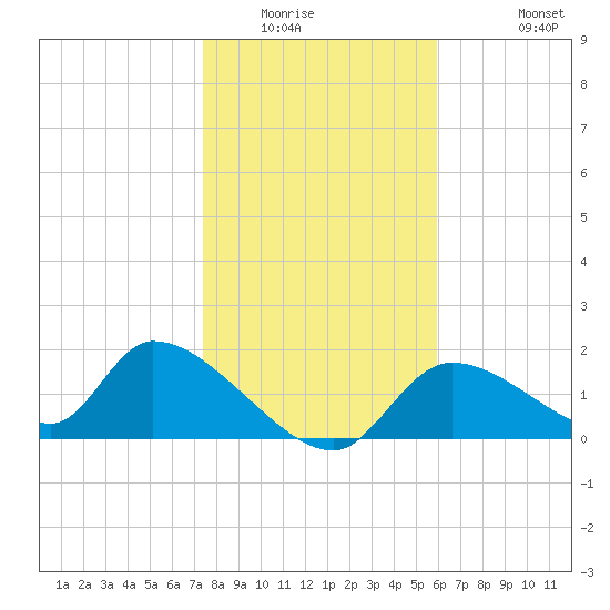 Salt River tide chart for Sunday, January 14, 2024