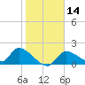 Salt River tide chart for Sunday, January 14, 2024