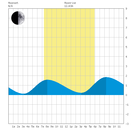 Salt River tide chart for Wednesday, January 17, 2024