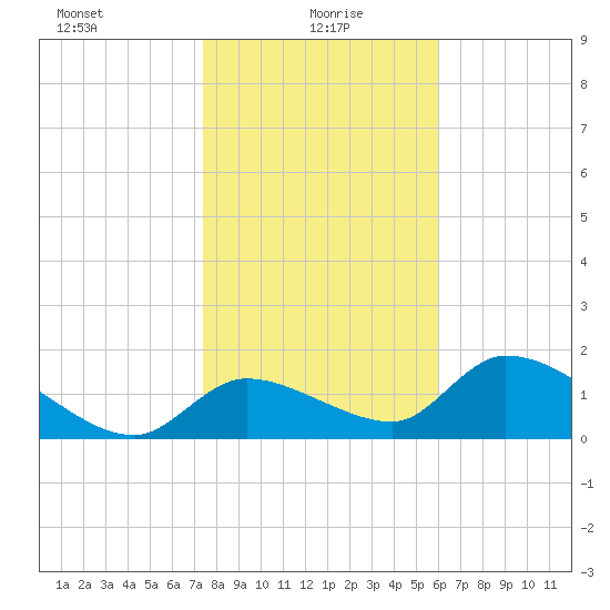 Salt River tide chart for Thursday, January 18, 2024