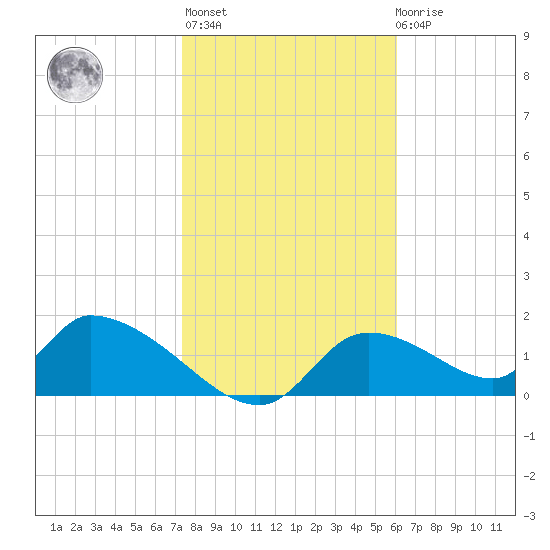 Salt River tide chart for Thursday, January 25, 2024