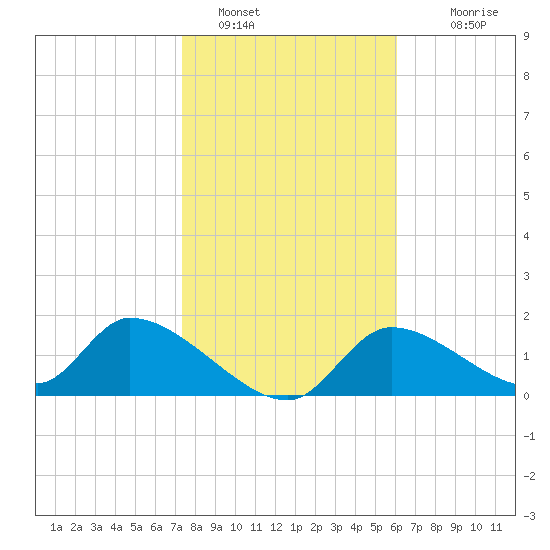 Salt River tide chart for Sunday, January 28, 2024