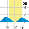 Salt River tide chart for Sunday, January 28, 2024