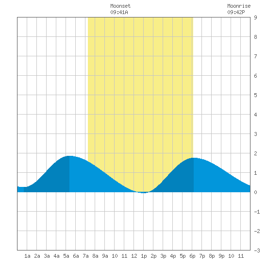 Salt River tide chart for Monday, January 29, 2024