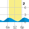 Salt River tide chart for Tuesday, January 2, 2024