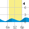 Salt River tide chart for Thursday, January 4, 2024