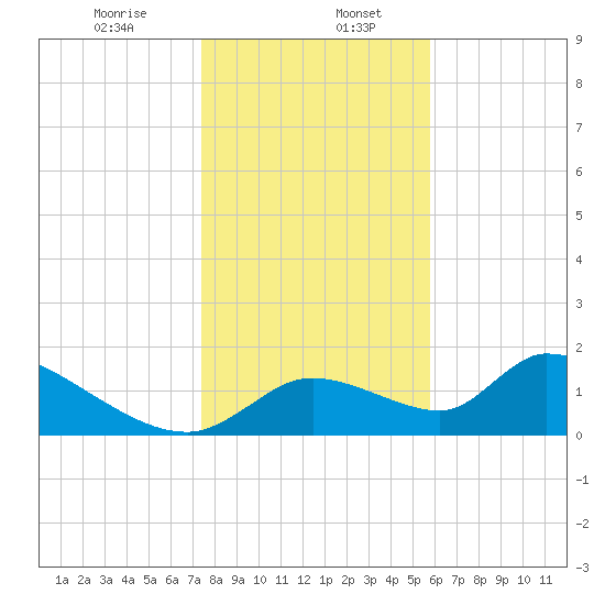 Salt River tide chart for Saturday, January 6, 2024