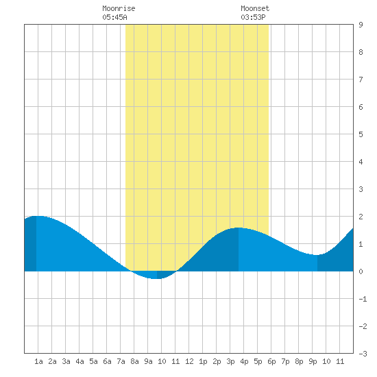 Salt River tide chart for Tuesday, January 9, 2024