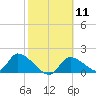 Salt River tide chart for Sunday, February 11, 2024