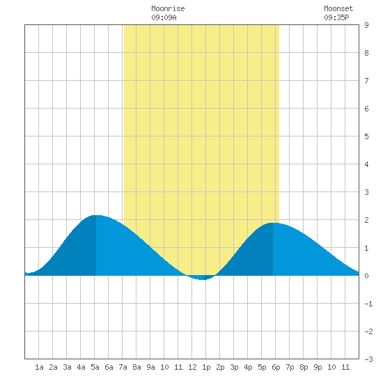 Salt River tide chart for Monday, February 12, 2024