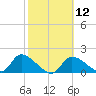 Salt River tide chart for Monday, February 12, 2024
