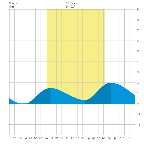 Salt River tide chart for Thursday, February 15, 2024