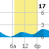 Salt River tide chart for Saturday, February 17, 2024