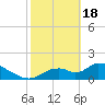 Salt River tide chart for Sunday, February 18, 2024