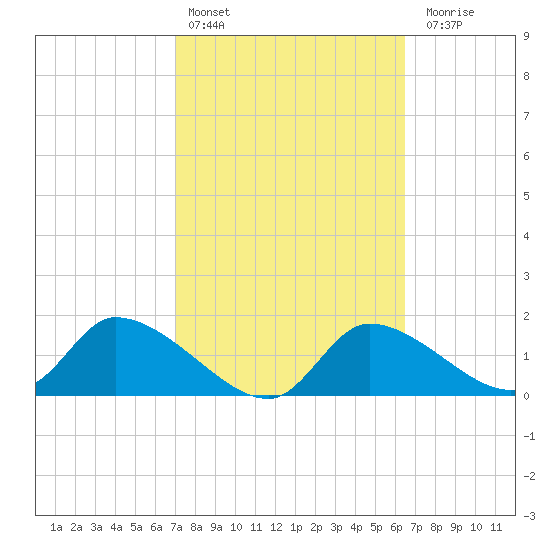 Salt River tide chart for Sunday, February 25, 2024