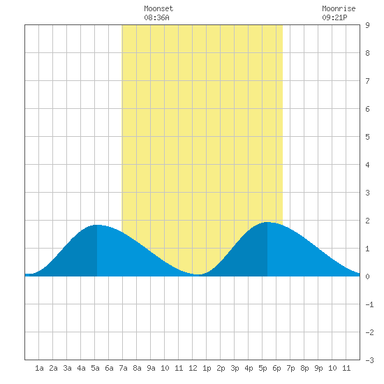 Salt River tide chart for Tuesday, February 27, 2024