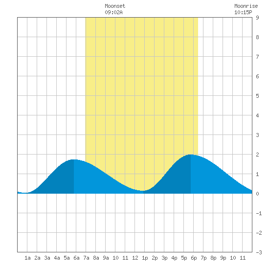 Salt River tide chart for Wednesday, February 28, 2024