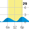 Salt River tide chart for Thursday, February 29, 2024