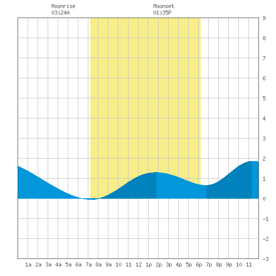 Salt River tide chart for Monday, February 5, 2024
