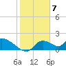 Salt River tide chart for Wednesday, February 7, 2024