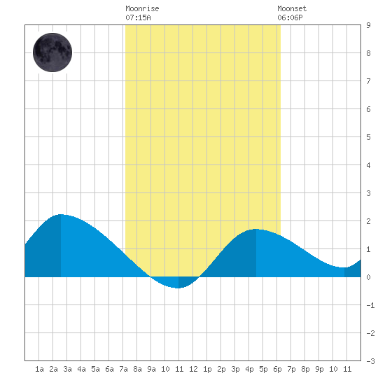 Salt River tide chart for Friday, February 9, 2024