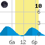 Salt River tide chart for Sunday, March 10, 2024