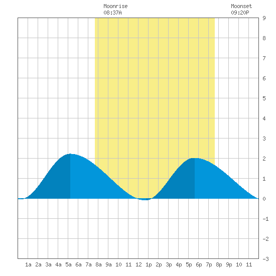 Salt River tide chart for Monday, March 11, 2024