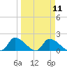 Salt River tide chart for Monday, March 11, 2024