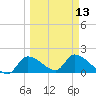 Salt River tide chart for Wednesday, March 13, 2024