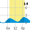 Salt River tide chart for Thursday, March 14, 2024