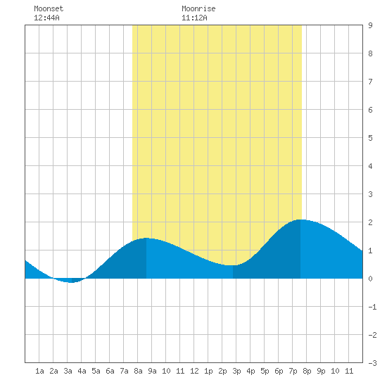 Salt River tide chart for Friday, March 15, 2024