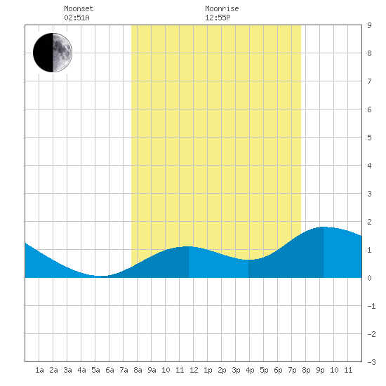 Salt River tide chart for Sunday, March 17, 2024