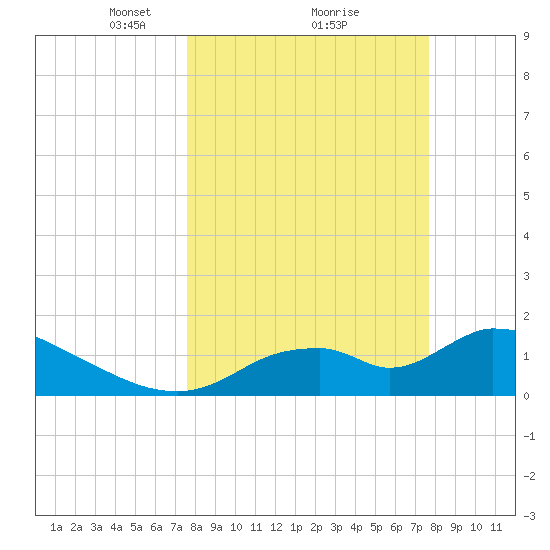 Salt River tide chart for Monday, March 18, 2024
