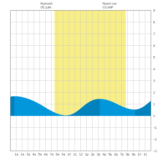 Salt River tide chart for Wednesday, March 20, 2024