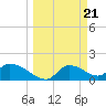 Salt River tide chart for Thursday, March 21, 2024
