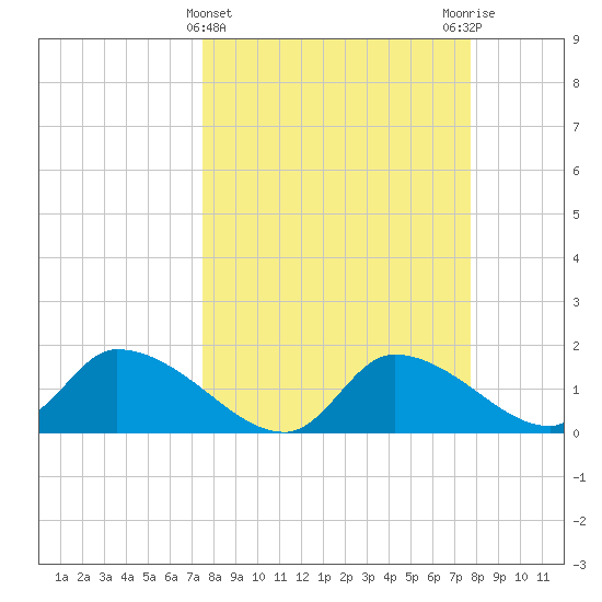 Salt River tide chart for Saturday, March 23, 2024