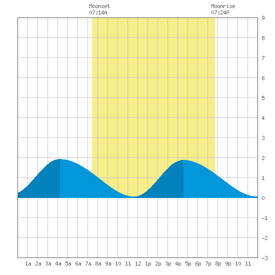 Salt River tide chart for Sunday, March 24, 2024