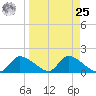 Salt River tide chart for Monday, March 25, 2024