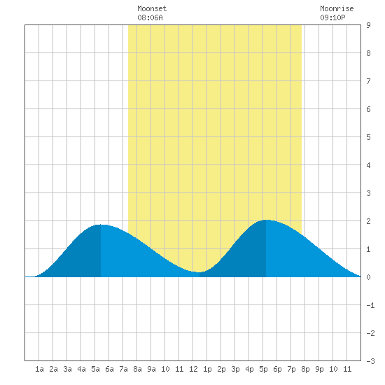 Salt River tide chart for Tuesday, March 26, 2024